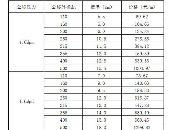 鋼絲網骨架pe管價格表 鋼絲網骨架pe管價格表